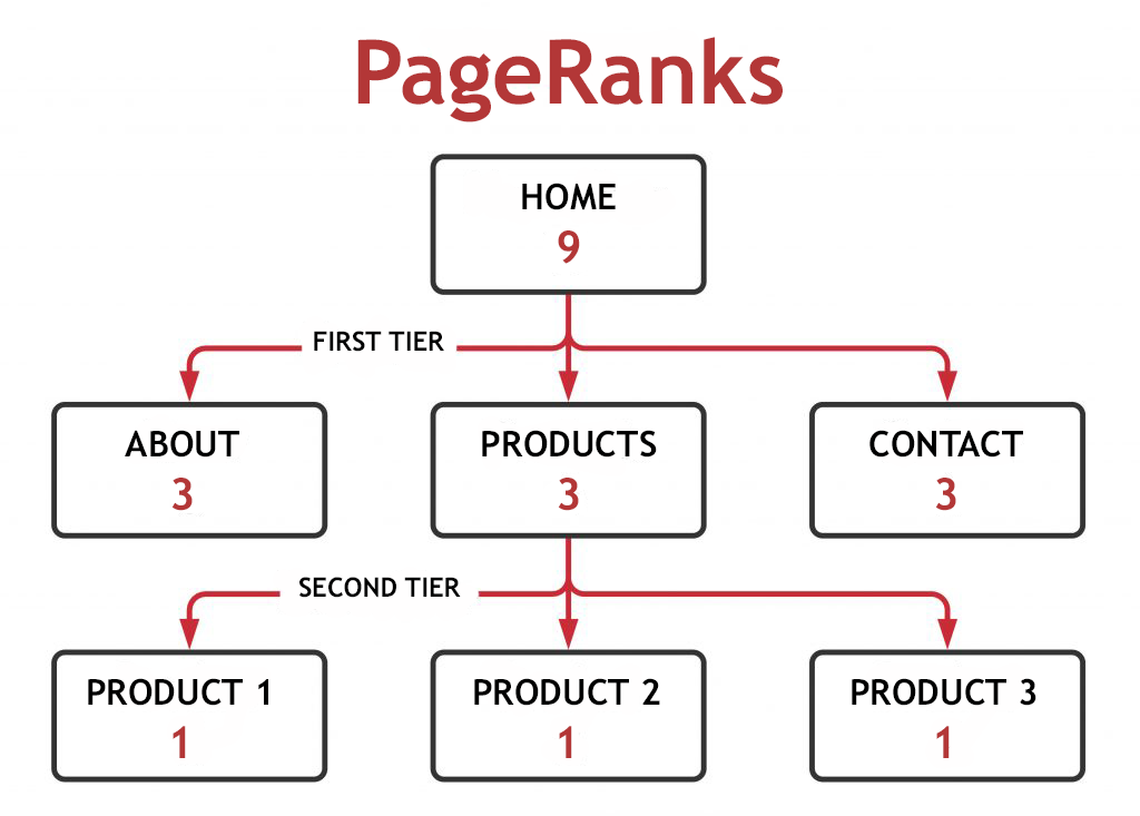 Diagram-showing-how-pagerank-scores-are-distributed-on-a-website