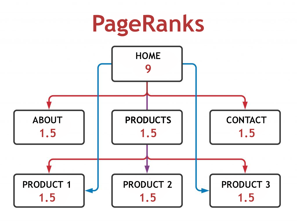 Diagram-showing-how-pagerank-scores-are-distributed-on-a-website