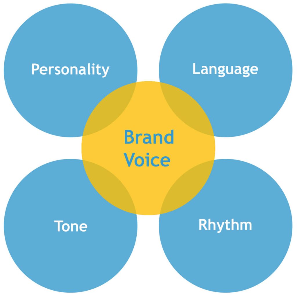 Venn-diagram-showing-the-components-of-brand-voice