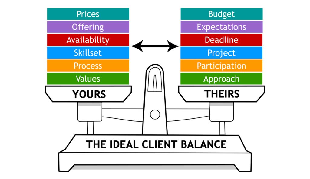 Scale-graphic-showing-the-ideal-client-balance